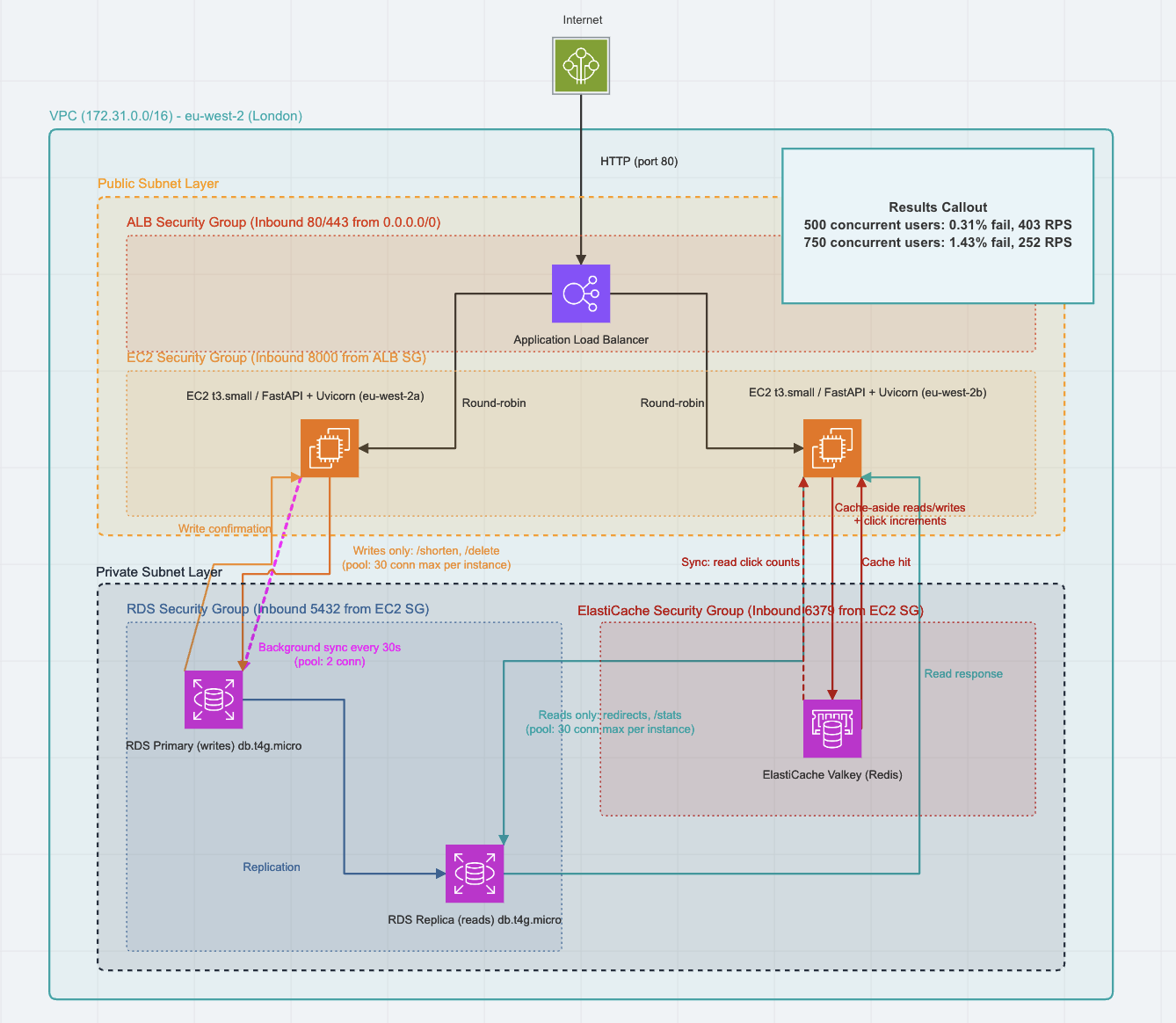 URL Shortener